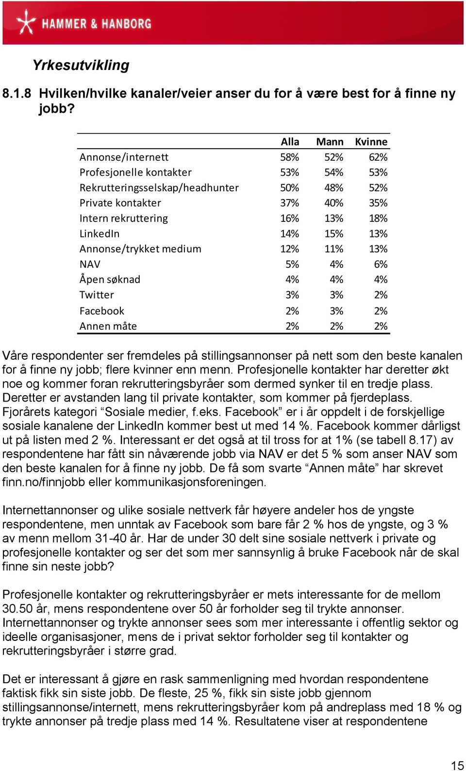 Annonse/trykket medium 12% 11% 13% NAV 5% 4% 6% Åpen søknad 4% 4% 4% Twitter 3% 3% 2% Facebook 2% 3% 2% Annen måte 2% 2% 2% Våre respondenter ser fremdeles på stillingsannonser på nett som den beste