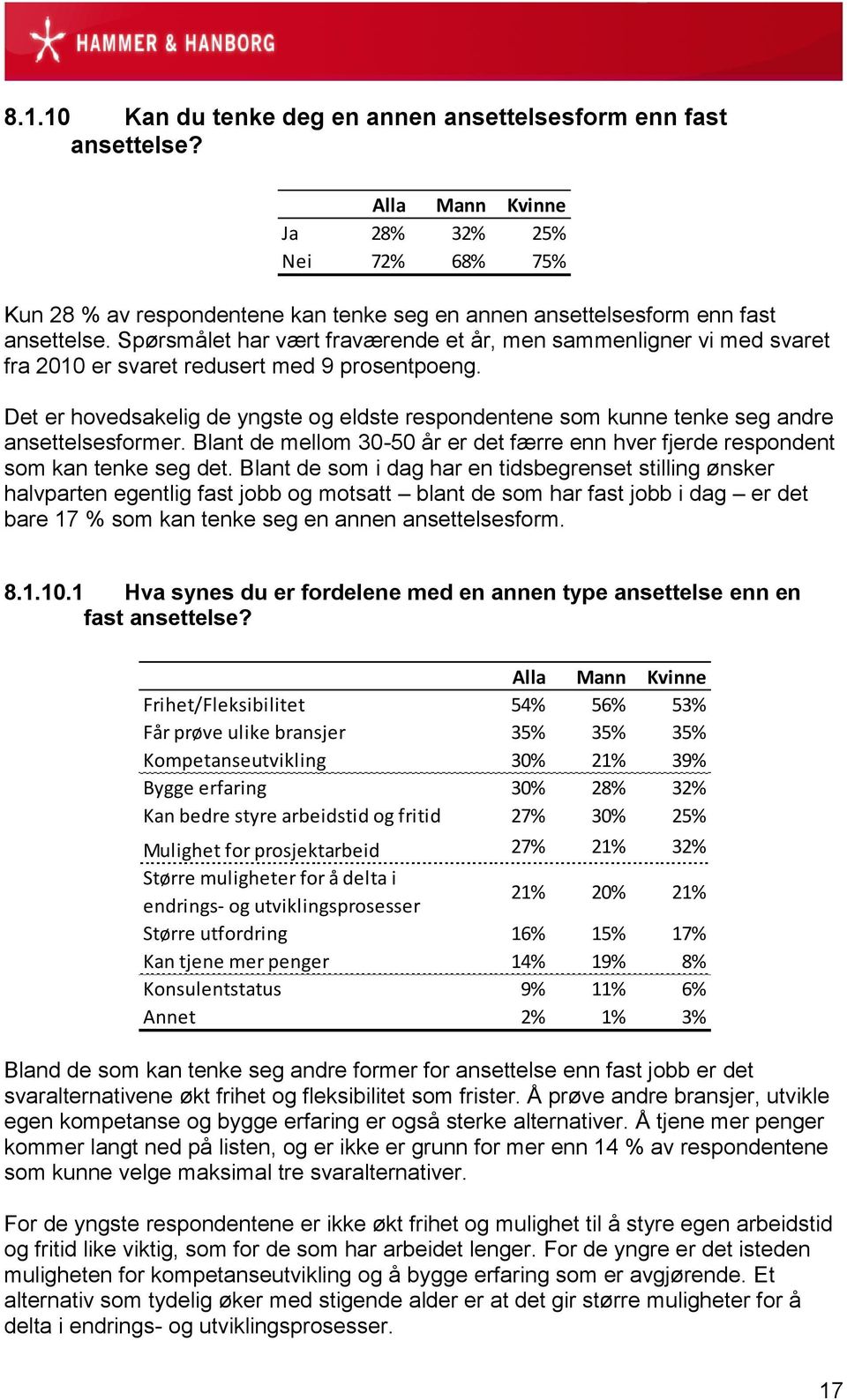 Det er hovedsakelig de yngste og eldste respondentene som kunne tenke seg andre ansettelsesformer. Blant de mellom 30-50 år er det færre enn hver fjerde respondent som kan tenke seg det.