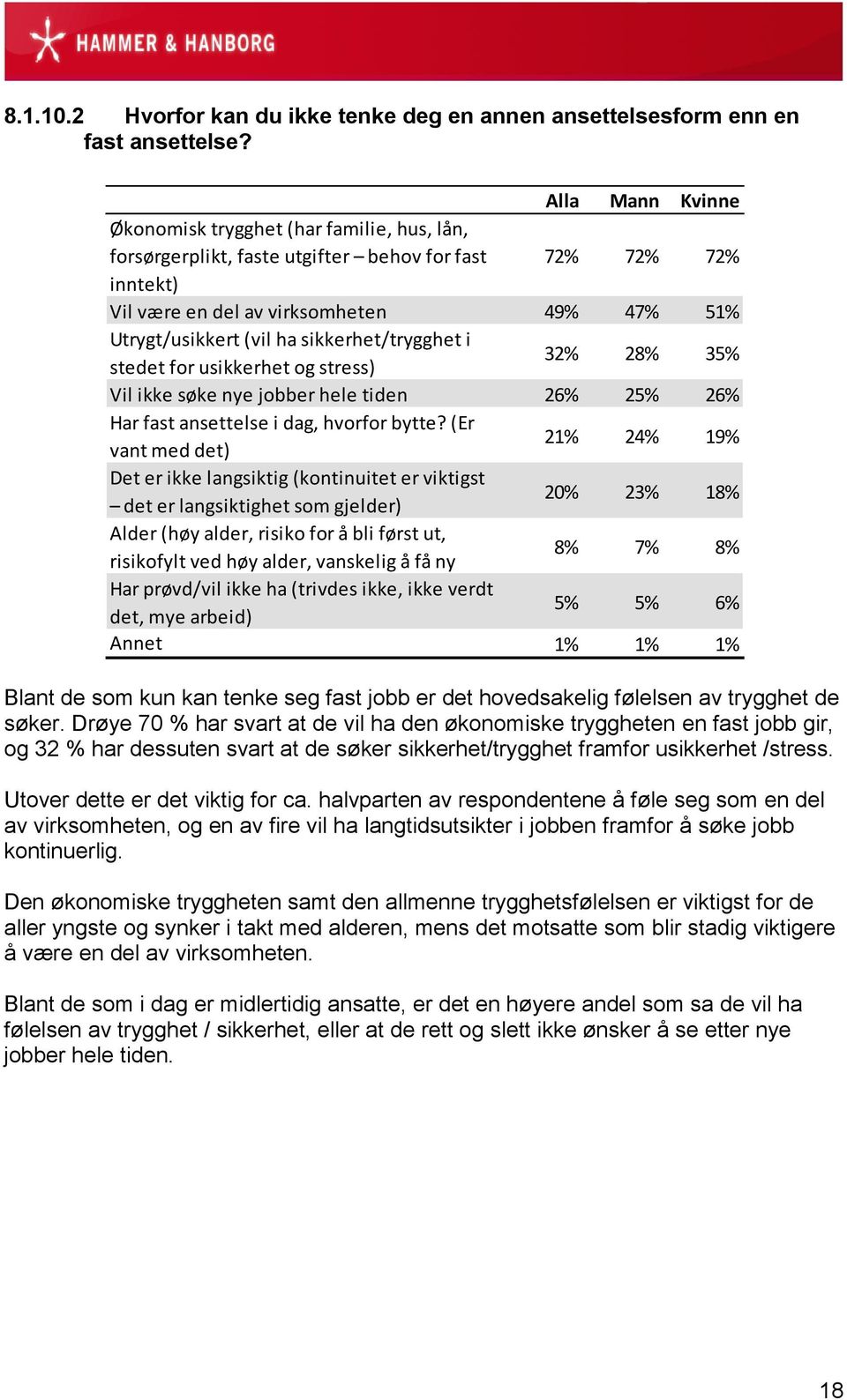 stedet for usikkerhet og stress) 32% 28% 35% Vil ikke søke nye jobber hele tiden 26% 25% 26% Har fast ansettelse i dag, hvorfor bytte?