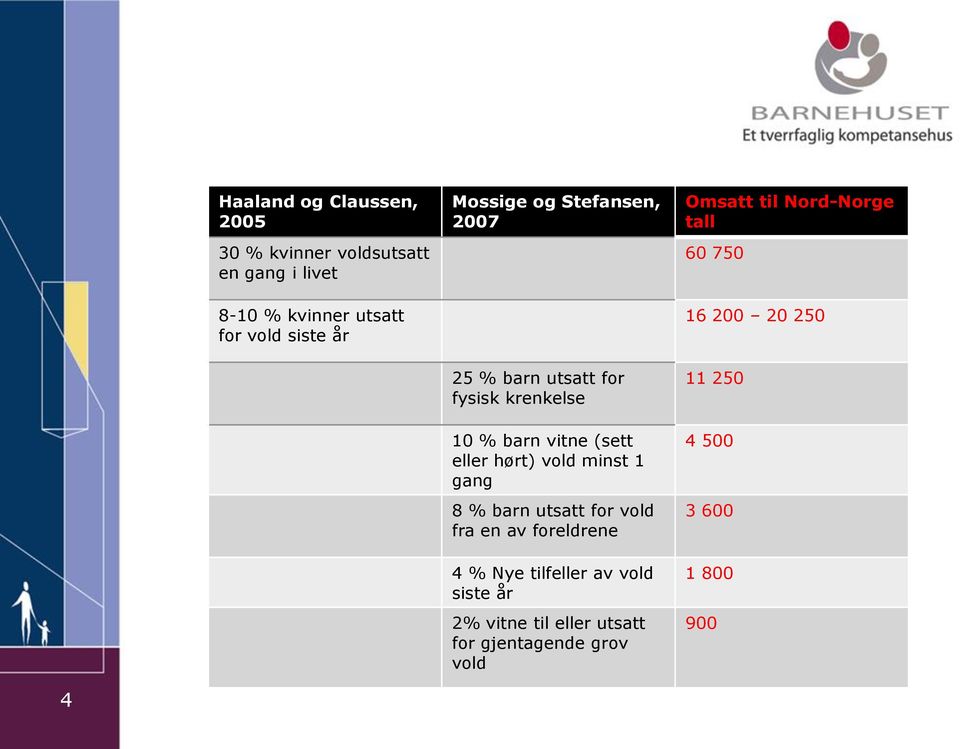 minst 1 gang 8 % barn utsatt for vold fra en av foreldrene 4 % Nye tilfeller av vold siste år 2% vitne til