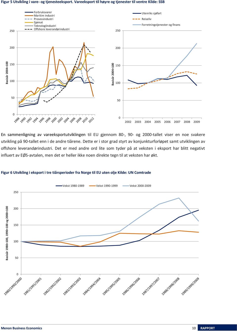 Forretningstjenester og finans 200 200 Basisår 2004=100 150 100 Basisår 2004=100 150 100 50 50 0 0 2002 2003 2004 2005 2006 2007 2008 2009 En sammenligning av vareeksportutviklingen til EU gjennom