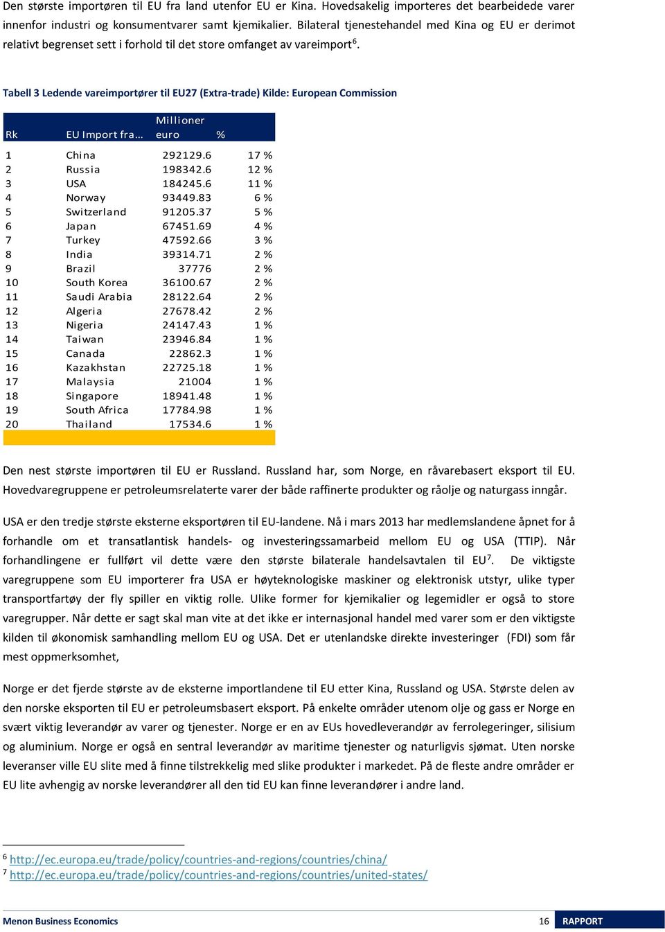 Tabell 3 Ledende vareimportører til EU27 (Extra- trade) Kilde: European Commission Rk Millioner euro % 1 China 292129.6 17 % 2 Russia 198342.6 12 % 3 USA 184245.6 11 % 4 Norway 93449.