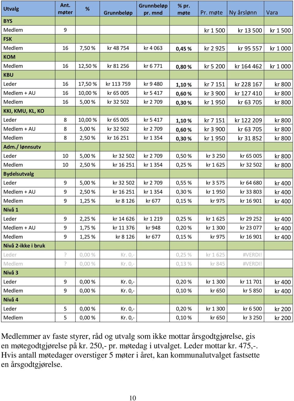 462 kr 1 000 KBU Leder 16 17,50 % kr 113 759 kr 9 480 1,10 % kr 7 151 kr 228 167 kr 800 Medlem + AU 16 10,00 % kr 65 005 kr 5 417 0,60 % kr 3 900 kr 127 410 kr 800 Medlem 16 5,00 % kr 32 502 kr 2 709