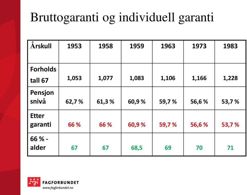 Pensjon snivå 62,7 % 61,3 % 60,9 % 59,7 % 56,6 % 53,7 % Etter