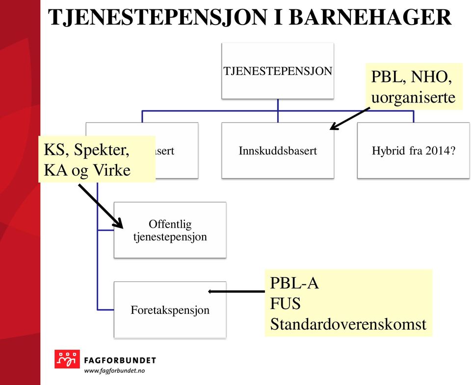 Ytelsesbasert Innskuddsbasert Hybrid fra 2014?