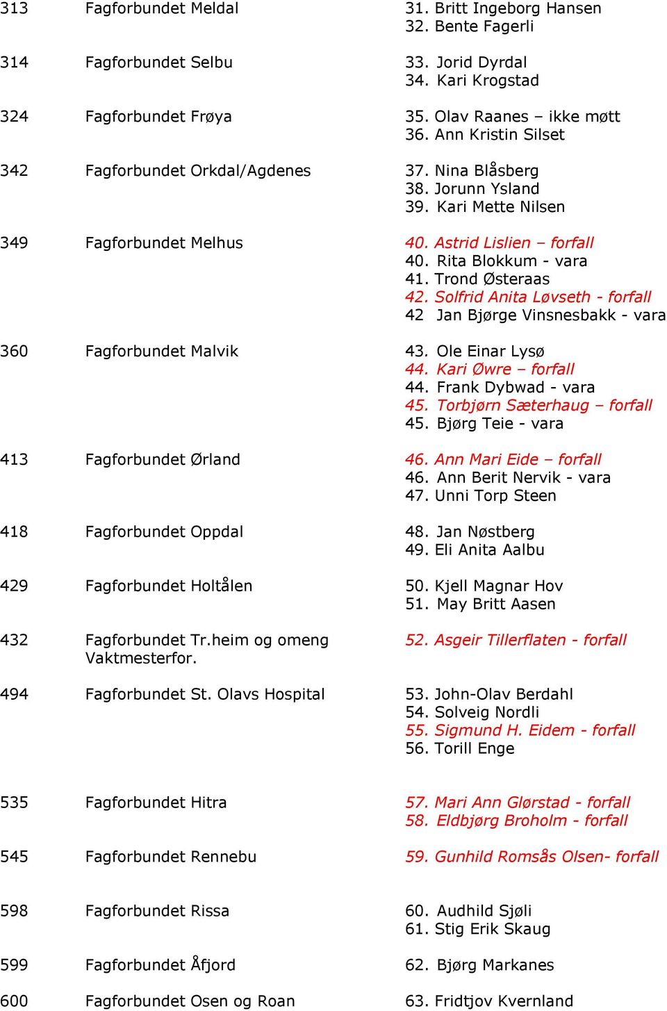 Trond Østeraas 42. Solfrid Anita Løvseth - forfall 42 Jan Bjørge Vinsnesbakk - vara 360 Fagforbundet Malvik 43. Ole Einar Lysø 44. Kari Øwre forfall 44. Frank Dybwad - vara 45.