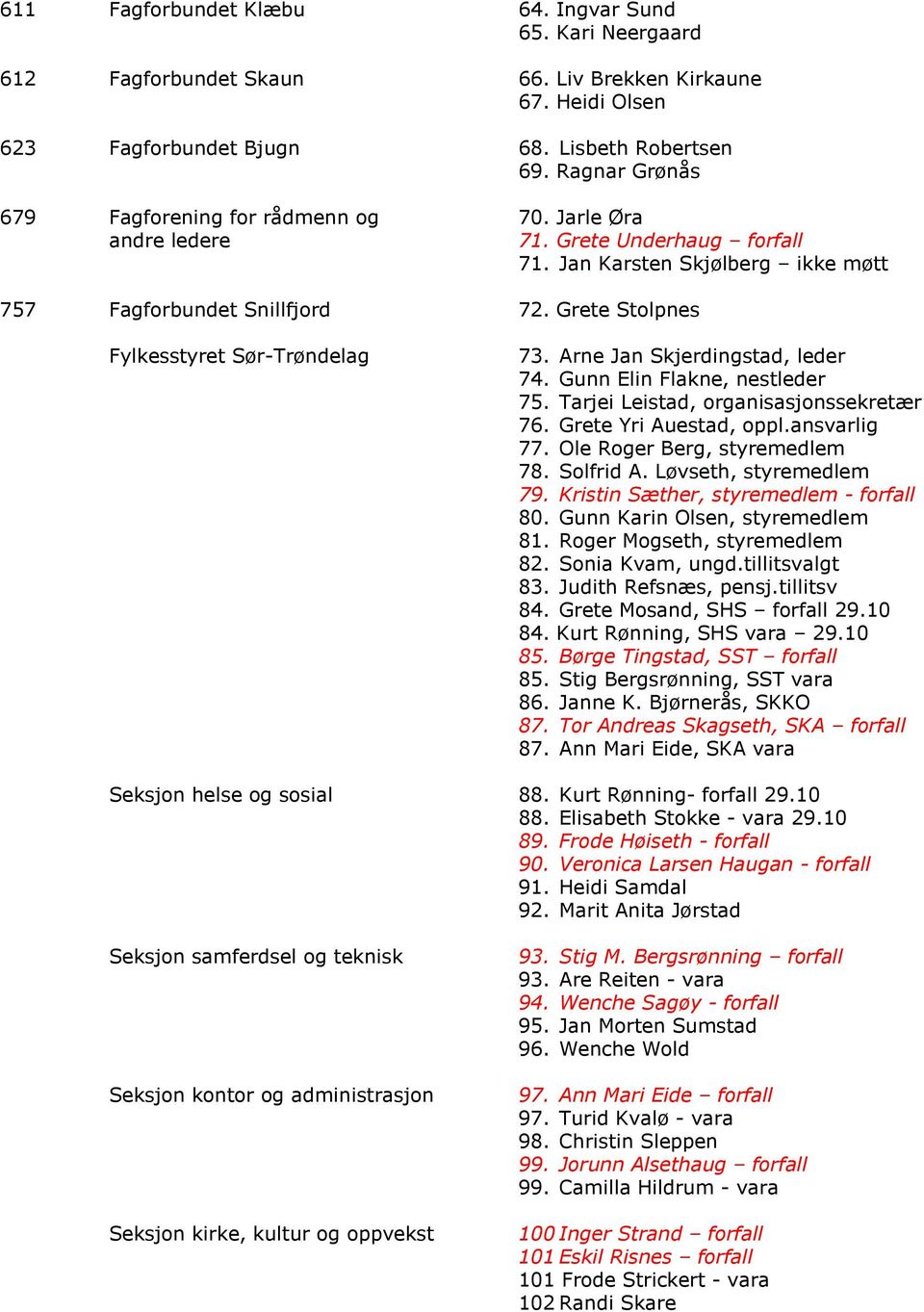 Grete Stolpnes Fylkesstyret Sør-Trøndelag 73. Arne Jan Skjerdingstad, leder 74. Gunn Elin Flakne, nestleder 75. Tarjei Leistad, organisasjonssekretær 76. Grete Yri Auestad, oppl.ansvarlig 77.