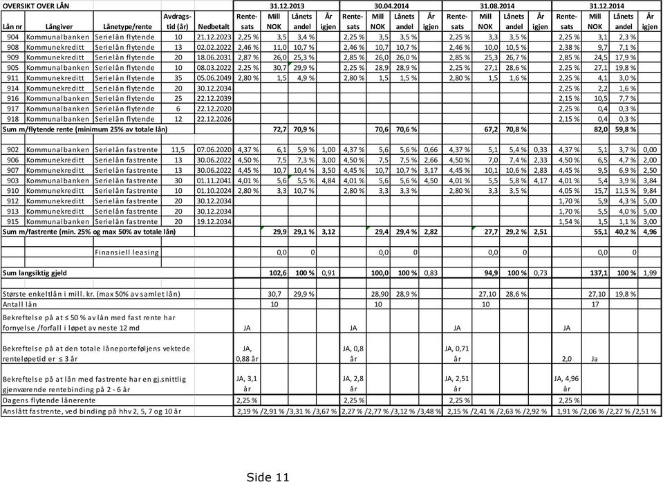 2014 Lån nr Långiver Lånetype/rente Avdragstid (år) Nedbetalt Rentesats Mill NOK Lånets andel År igjen Rentesats Mill NOK Lånets andel År igjen Rentesats Mill NOK Lånets andel År igjen Rentesats Mill