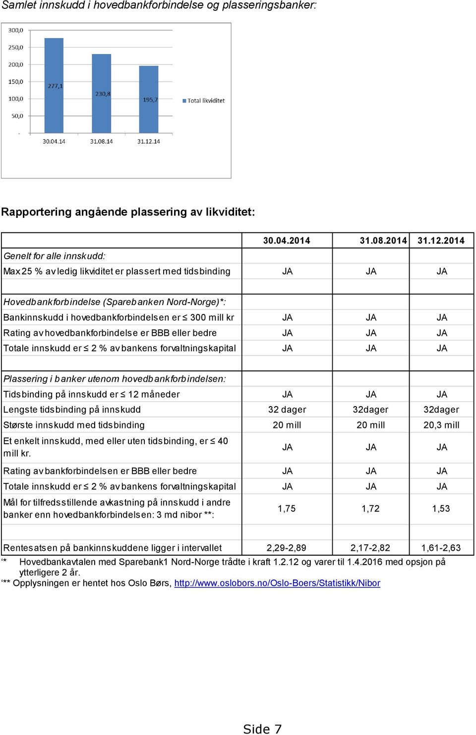 hovedbankforbindelse er BBB eller bedre JA JA JA Totale innskudd er 2 % av bankens forvaltningskapital JA JA JA Plassering i banker utenom hovedbankforbindelsen: Tidsbinding på innskudd er 12 måneder