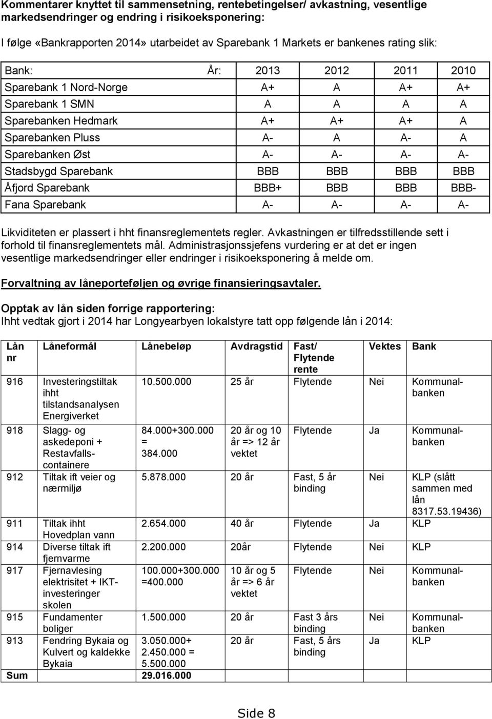 Stadsbygd Sparebank BBB BBB BBB BBB Åfjord Sparebank BBB+ BBB BBB BBB- Fana Sparebank A- A- A- A- Likviditeten er plassert i hht finansreglementets regler.