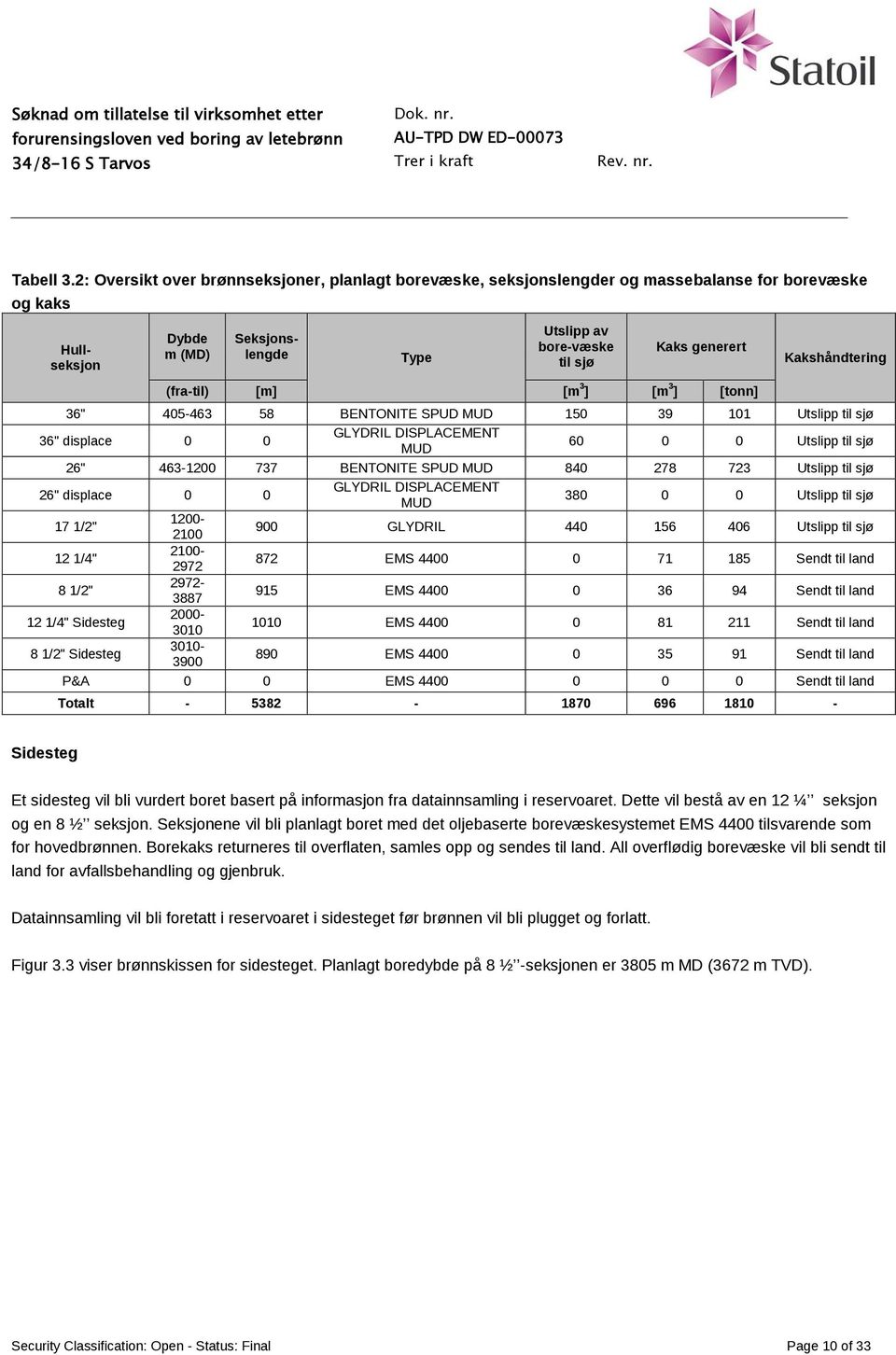 (fra-til) [m] [m 3 ] [m 3 ] Kakshåndtering 36" 405-463 58 BENTONITE SPUD MUD 150 39 101 Utslipp til sjø 36" displace 0 0 GLYDRIL DISPLACEMENT MUD 60 0 0 Utslipp til sjø 26" 463-1200 737 BENTONITE