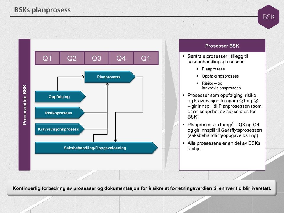 gir innspill til Planprosessen (som er en snapshot av saksstatus for BSK Planprosessen foregår i Q3 og Q4 og gir innspill til Saksflytsprosessen