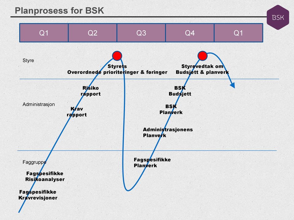 Risiko rapport BSK Budsjett BSK Planverk Administrasjonens Planverk