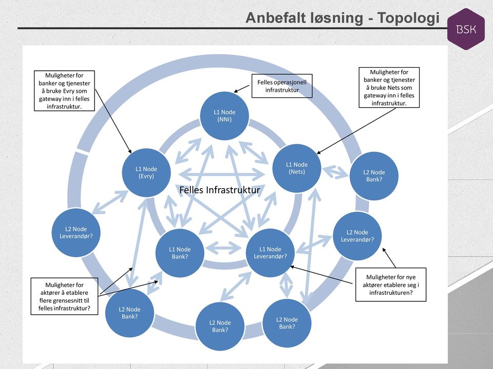 L1 Node (Evry) Felles Infrastruktur L1 Node (Nets) L2 Node Bank? L2 Node Leverandør?