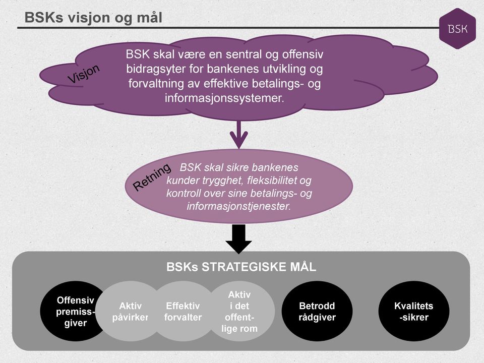 BSK skal sikre bankenes kunder trygghet, fleksibilitet og kontroll over sine betalings- og
