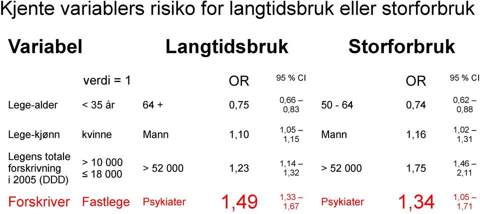 Mann 1,10 1,05 1,15 Mann 1,16 1,02 1,31 Legens totale forskrivning i 2005 (DDD) > 10 000 18 000 > 52 000