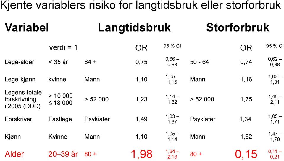 forskrivning i 2005 (DDD) > 10 000 18 000 > 52 000 1,23 1,14 1,32 > 52 000 1,75 1,46 2,11 Forskriver Fastlege Psykiater 1,49 1,33