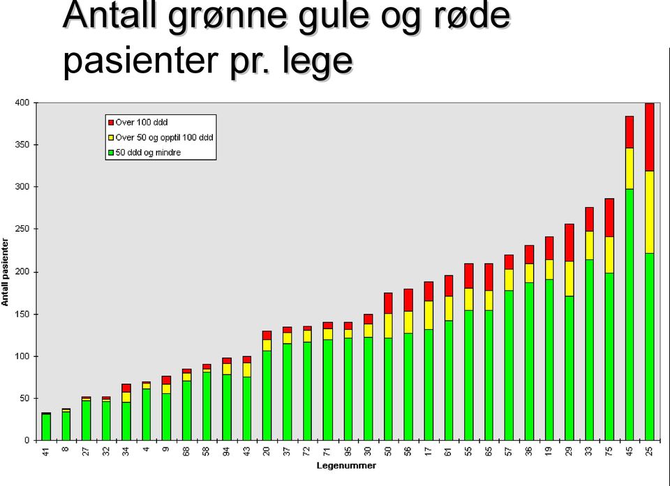 og røde