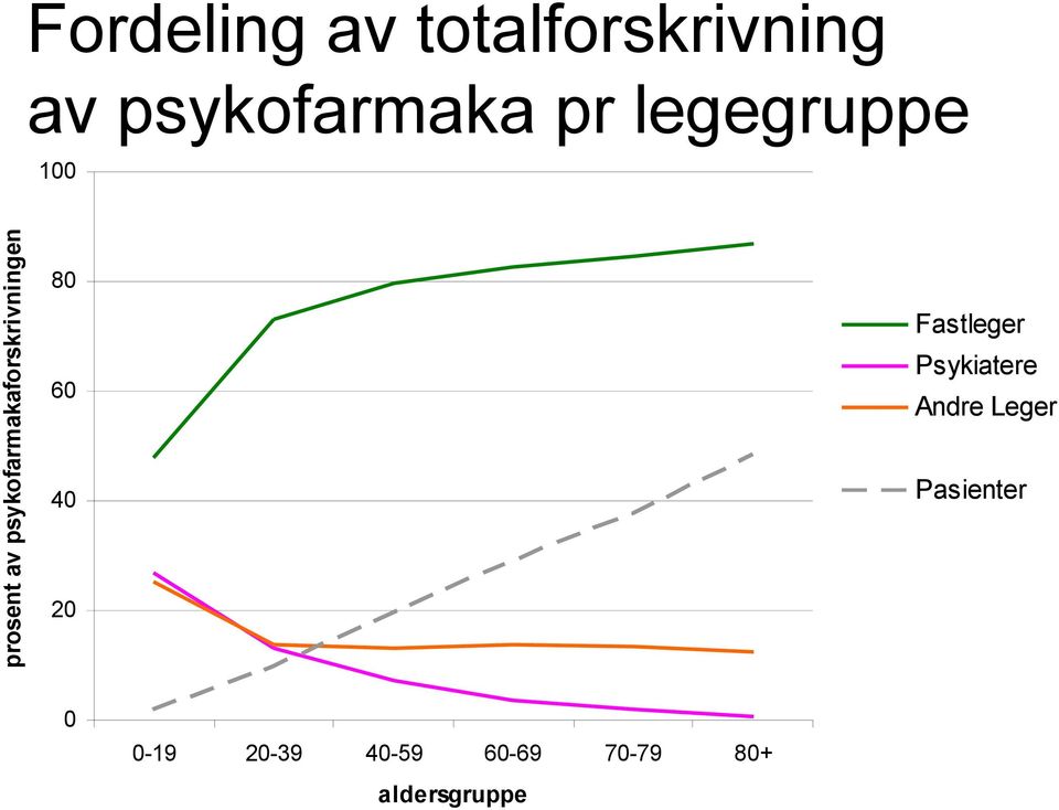 Fastleger Psykiatere 60 Andre Leger mal Pasienter 40