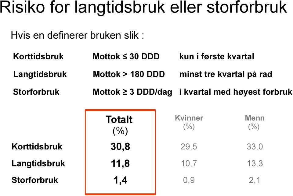 rad Storforbruk Mottok 3 DDD/dag i kvartal med høyest forbruk Totalt (%) Kvinner (%)