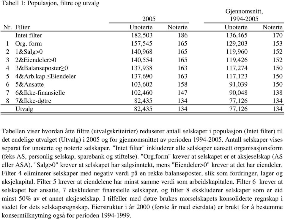 Eiendeler 137,690 163 117,123 150 6 5&Ansatte 103,602 158 91,039 150 7 6&Ikke-finansielle 102,460 147 90,048 138 8 7&Ikke-døtre 82,435 134 77,126 134 Utvalg 82,435 134 77,126 134 Tabellen viser