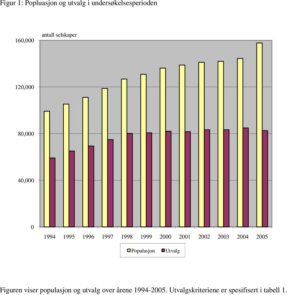 2001 2002 2003 2004 2005 Populasjon Utvalg Figuren viser populasjon og