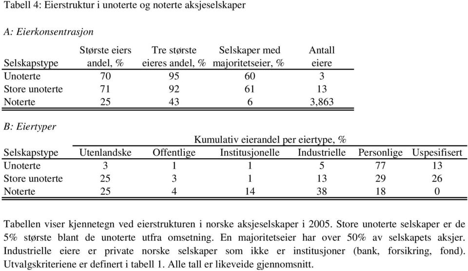 Unoterte 3 1 1 5 77 13 Store unoterte 25 3 1 13 29 26 Noterte 25 4 14 38 18 0 Tabellen viser kjennetegn ved eierstrukturen i norske aksjeselskaper i 2005.