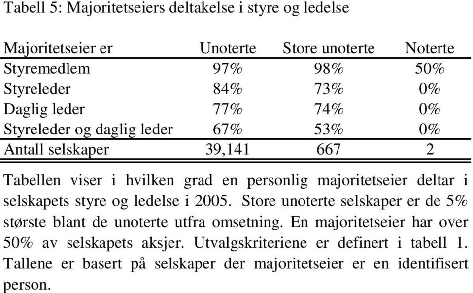 majoritetseier deltar i selskapets styre og ledelse i 2005. Store unoterte selskaper er de 5% største blant de unoterte utfra omsetning.