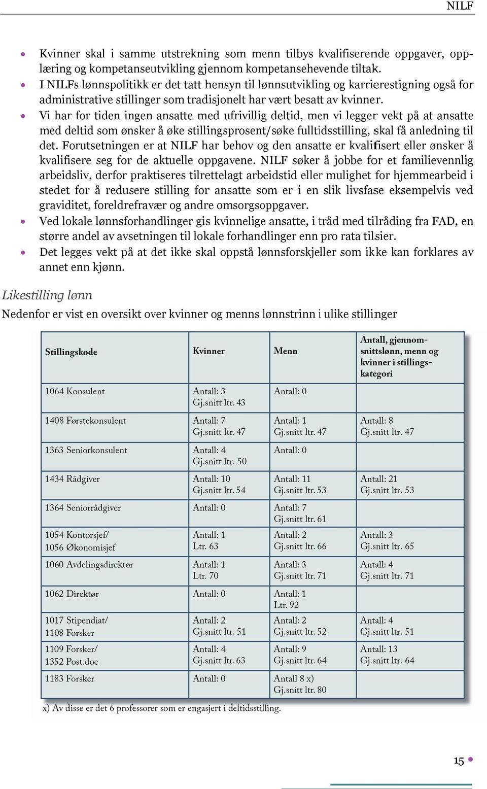 Vi har for tiden ingenn ansatte med ufrivillig deltid, men vi leggerr vekt på att ansatte med deltid som ønskerr å øke stillingsprosent/søke fulltidsstilling, skal få anledning til det.