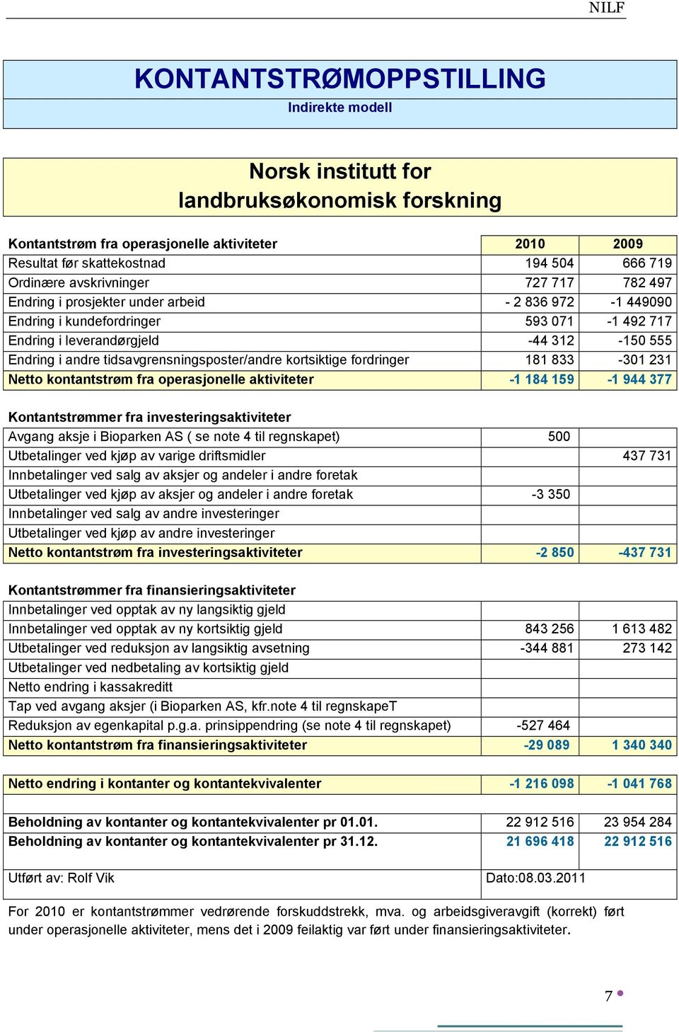 tidsavgrensningsposter/andre kortsiktige fordringer 181 833-301 231 Netto kontantstrøm fra operasjonelle aktiviteter -1 184 159-1 944 377 Kontantstrømmer fra investeringsaktiviteter Avgang aksje i