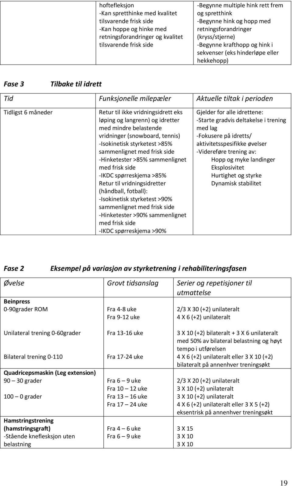 tiltak i perioden Tidligst 6 måneder Retur til ikke vridningsidrett eks løping og langrenn) og idretter med mindre belastende vridninger (snowboard, tennis) -Isokinetisk styrketest >85% sammenlignet