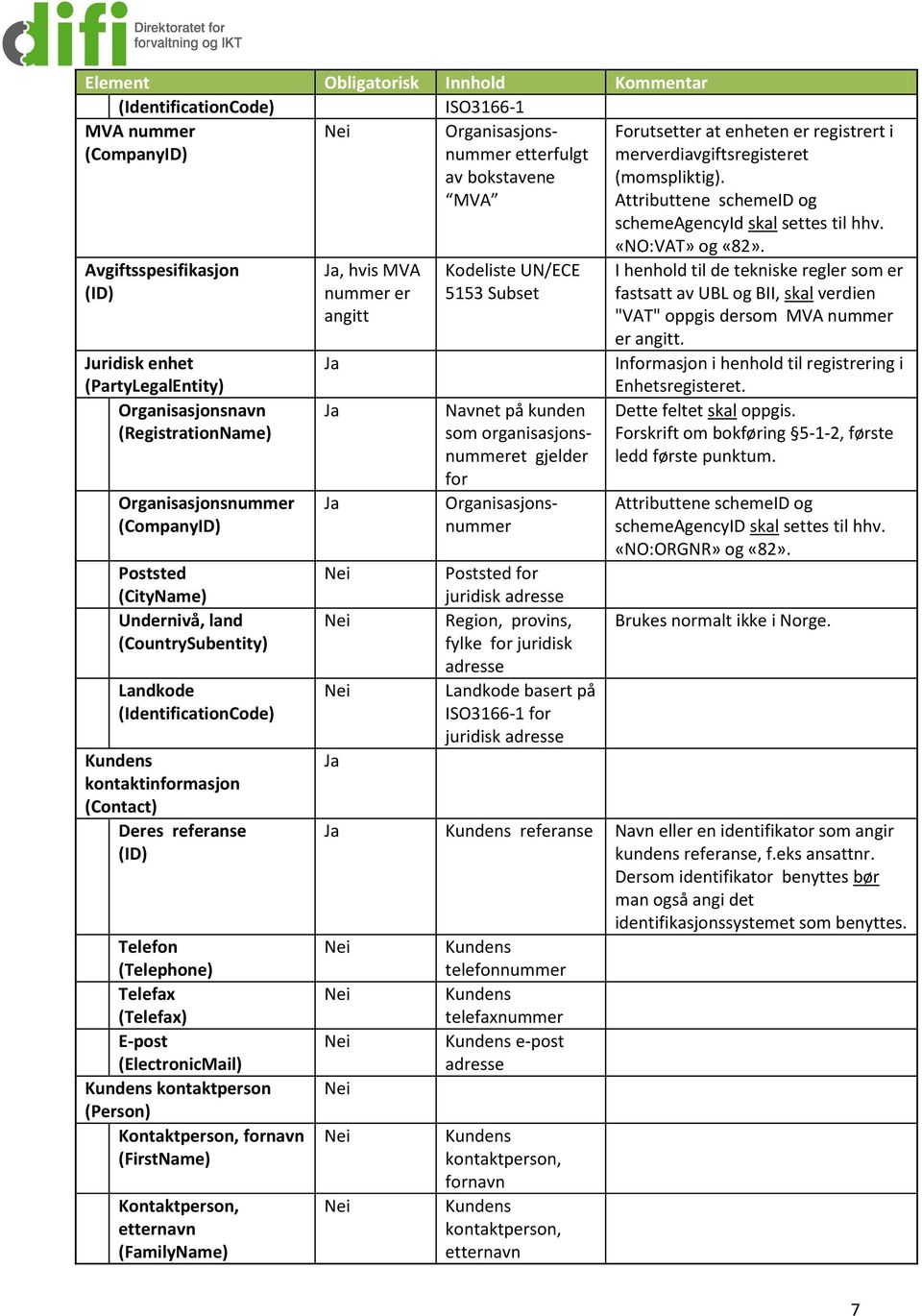 kontaktperson (Person) fornavn (FirstName) etternavn (FamilyName), hvis MVA nummer er angitt etterfulgt av bokstavene MVA Kodeliste UN/ECE 5153 Subset Navnet på kunden som organisasjonsnummeret