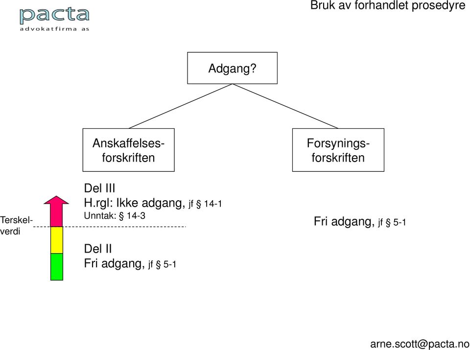 rgl: Ikke adgang, jf 14-1 Unntak: 14-3 Del II