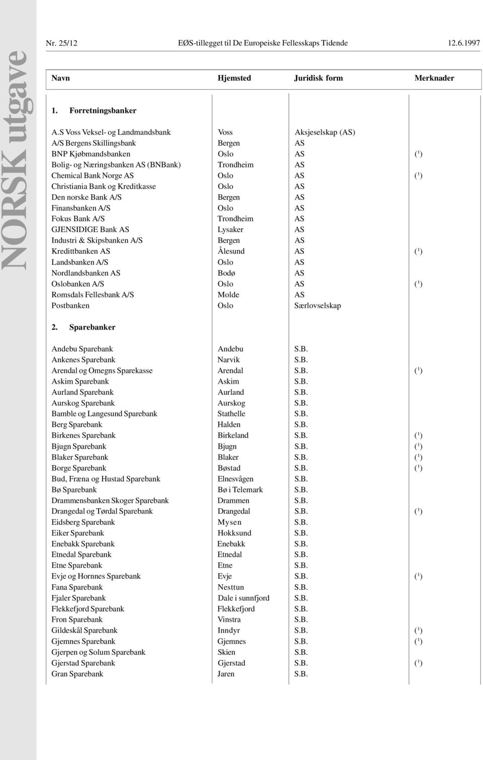 Oslo AS ( 1 ) Christiania Bank og Kreditkasse Oslo AS Den norske Bank A/S Bergen AS Finansbanken A/S Oslo AS Fokus Bank A/S Trondheim AS GJENSIDIGE Bank AS Lysaker AS Industri & Skipsbanken A/S