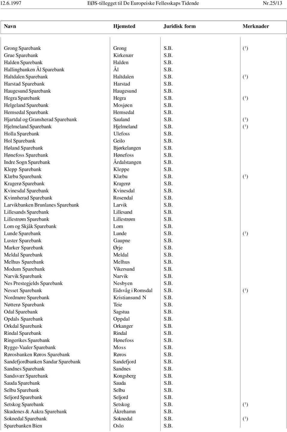 B. Hjartdal og Gransherad Sparebank Sauland S.B. ( 1 ) Hjelmeland Sparebank Hjelmeland S.B. ( 1 ) Holla Sparebank Ulefoss S.B. Hol Sparebank Geilo S.B. Høland Sparebank Bjørkelangen S.B. Hønefoss Sparebank Hønefoss S.