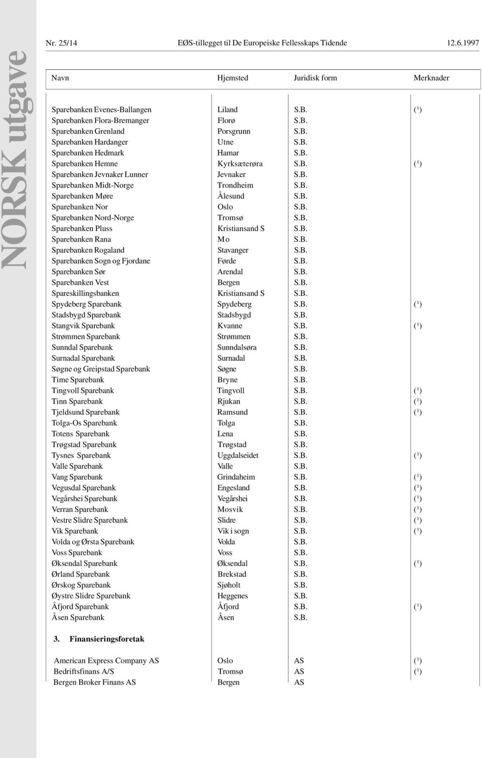 B. Sparebanken Møre Ålesund S.B. Sparebanken Nor Oslo S.B. Sparebanken Nord-Norge Tromsø S.B. Sparebanken Pluss Kristiansand S S.B. Sparebanken Rana Mo S.B. Sparebanken Rogaland Stavanger S.B. Sparebanken Sogn og Fjordane Førde S.