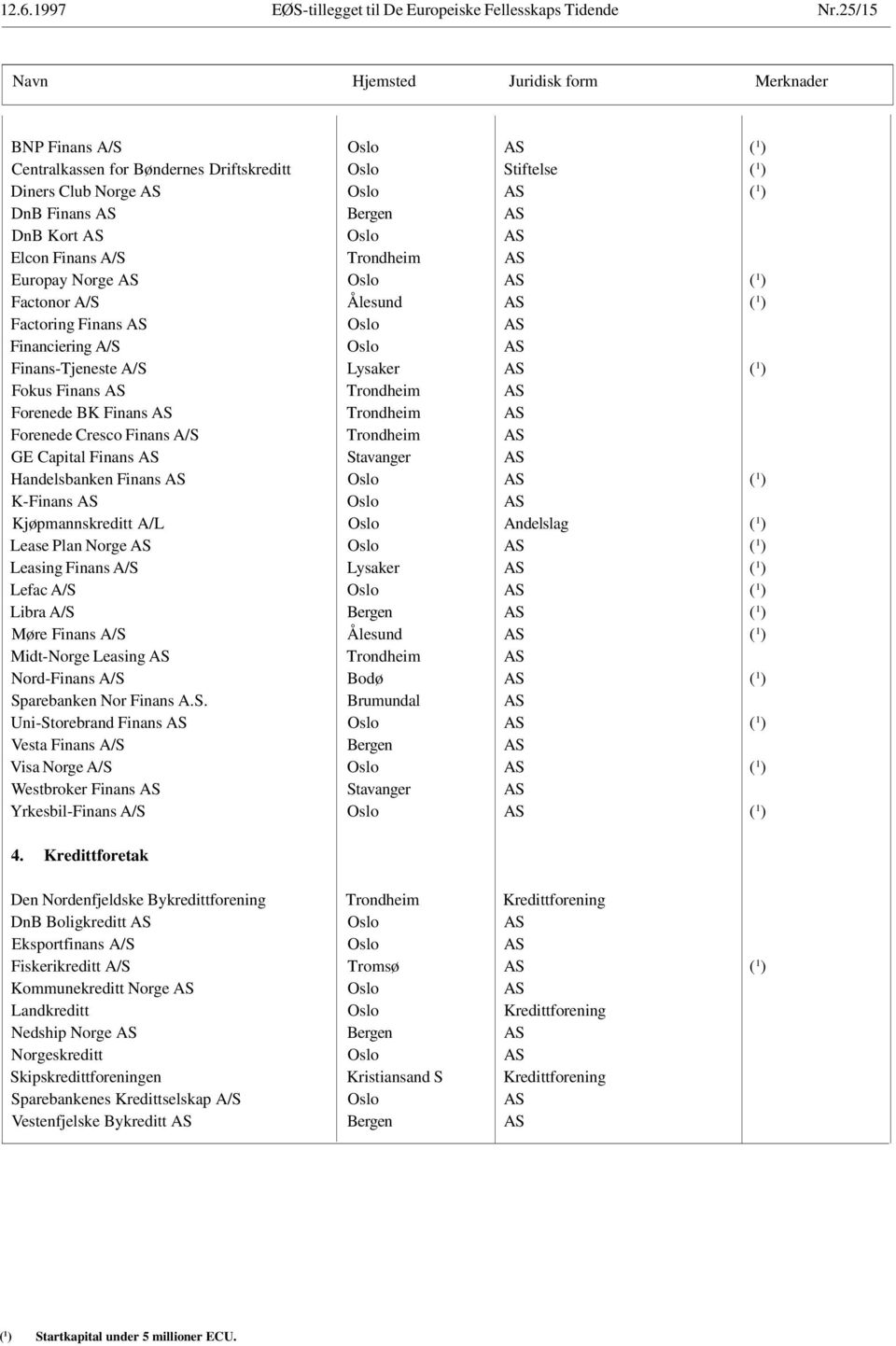 Kort AS Oslo AS Elcon Finans A/S Trondheim AS Europay Norge AS Oslo AS ( 1 ) Factonor A/S Ålesund AS ( 1 ) Factoring Finans AS Oslo AS Financiering A/S Oslo AS Finans-Tjeneste A/S Lysaker AS ( 1 )