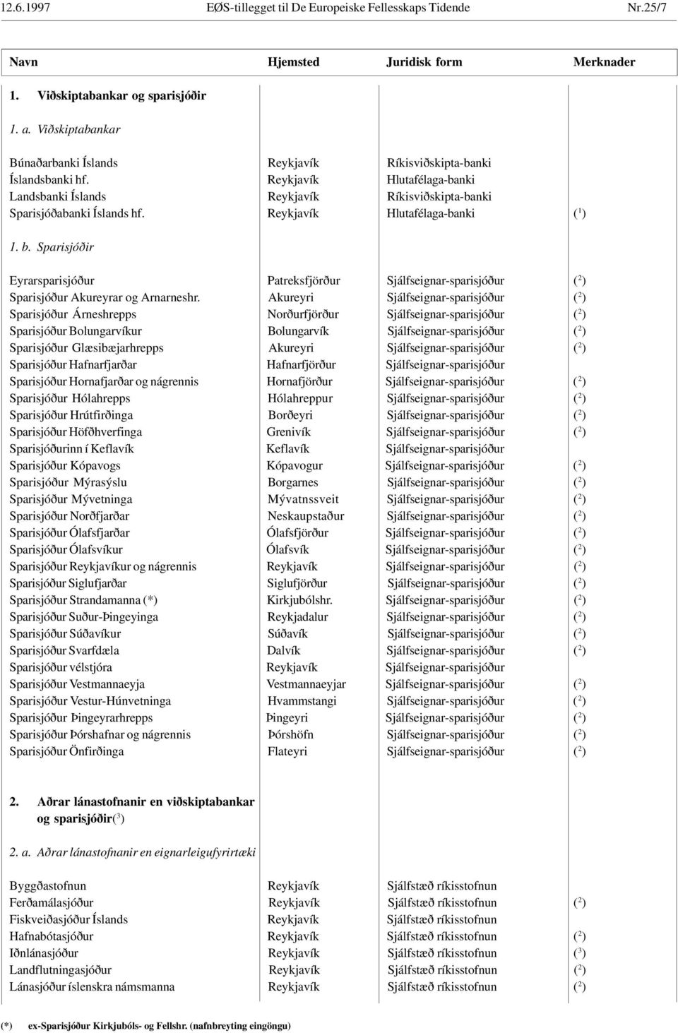 Reykjavík Hlutafélaga-banki ( 1 ) 1. b. Sparisjóðir Eyrarsparisjóður Patreksfjörður Sjálfseignar-sparisjóður ( 2 ) Sparisjóður Akureyrar og Arnarneshr.