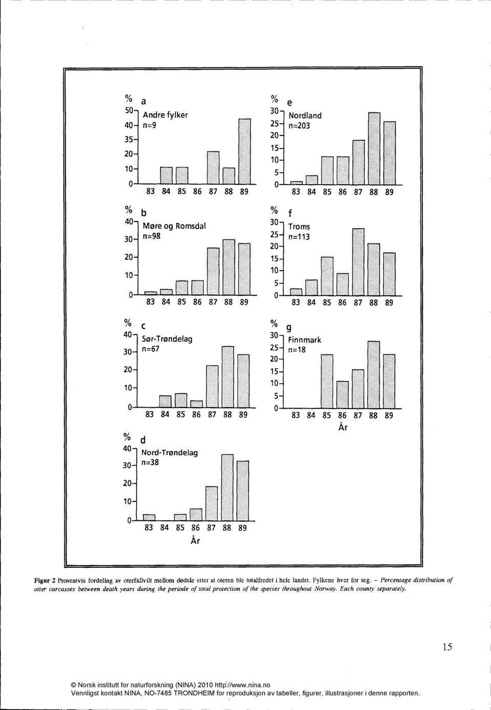40 Nord-Trøndelag 30 n=38 20 10 0 83 84 85 86 87 88 89 År Figur 2 Prosentvis fordeling av oterfallvilt mellom dødsår etter at oteren ble totalfredet i hele landet.