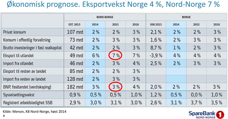 Nord-Norge 7 % Kilde: