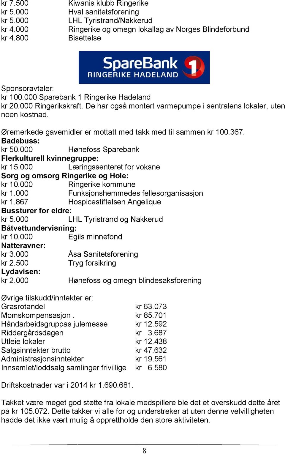 367. Badebuss: kr 50.000 Hønefoss Sparebank Flerkulturell kvinnegruppe: kr 15.000 Læringssenteret for voksne Sorg og omsorg Ringerike og Hole: kr 10.000 Ringerike kommune kr 1.