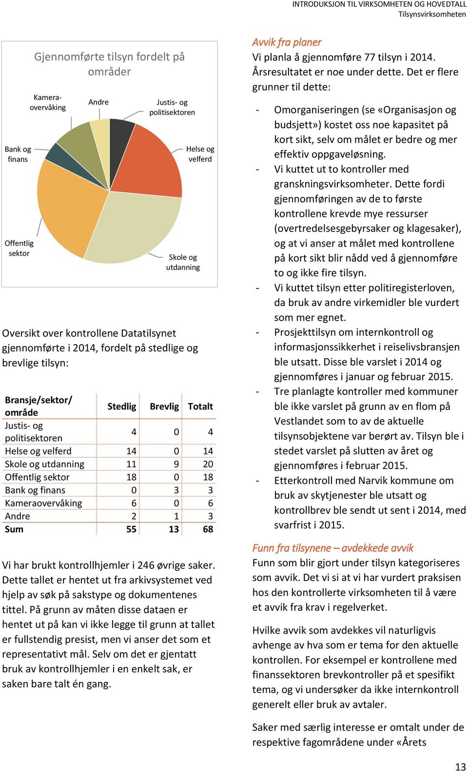 Helse og velferd 14 0 14 Skole og utdanning 11 9 20 Offentlig sektor 18 0 18 Bank og finans 0 3 3 Kameraovervåking 6 0 6 Andre 2 1 3 Sum 55 13 68 Vi har brukt kontrollhjemler i 246 øvrige saker.