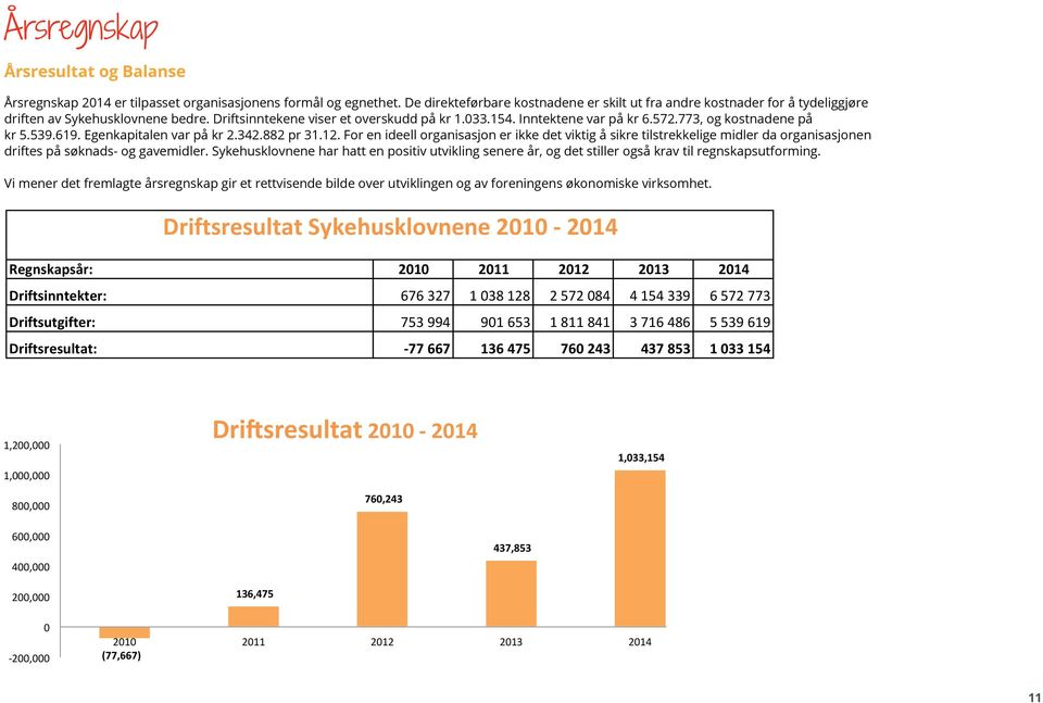 De direktførbare kostnadene er skilt ut ifra andre kostnader for å tydeliggjøre driften av Sykehusklovnene bedre. Årsresultat Driftsinntektene og viser Balanse et overskudd på kr 1.033.154.