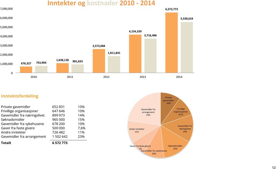 965 000 15% Gavemidler fra sykehusene 678 200 10% Gaver fra faste givere 500 000 7,6% Andre inntekter 726 482 11% Gavemidler fra arrangement 1 502 642 23% Totalt 6 572 773 Andre inntekter