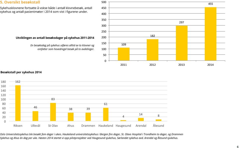 500 450 400 350 300 250 200 150 100 50 0 455 297 182 109 2011 2012 2013 2014 Besøkstall per sykehus 2014 Antall besøksdager i 2014 180 160 140 120 100 80 60 40 20 0 162 83 En besøksdag på sykehus