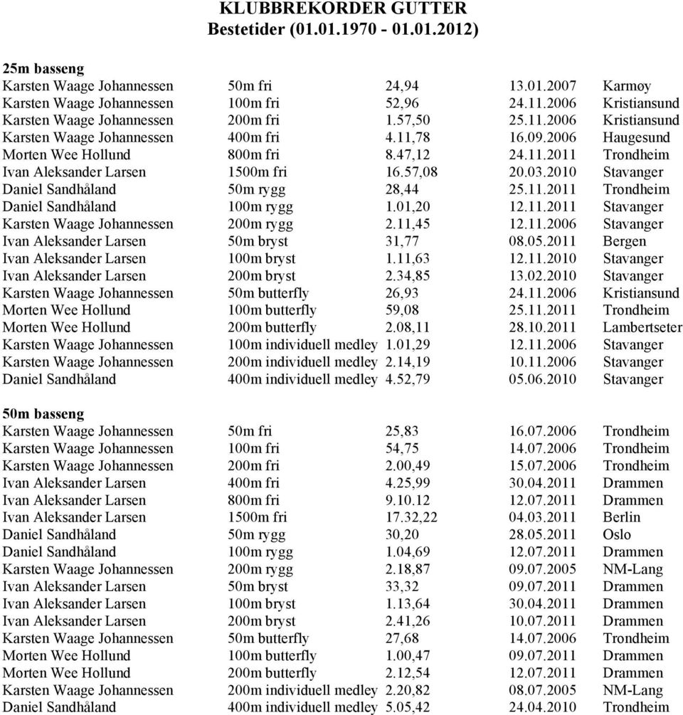 57,08 20.03.2010 Stavanger Daniel Sandhåland 50m rygg 28,44 25.11.2011 Trondheim Daniel Sandhåland 100m rygg 1.01,20 12.11.2011 Stavanger Karsten Waage Johannessen 200m rygg 2.11,45 12.11.2006 Stavanger Ivan Aleksander Larsen 50m bryst 31,77 08.