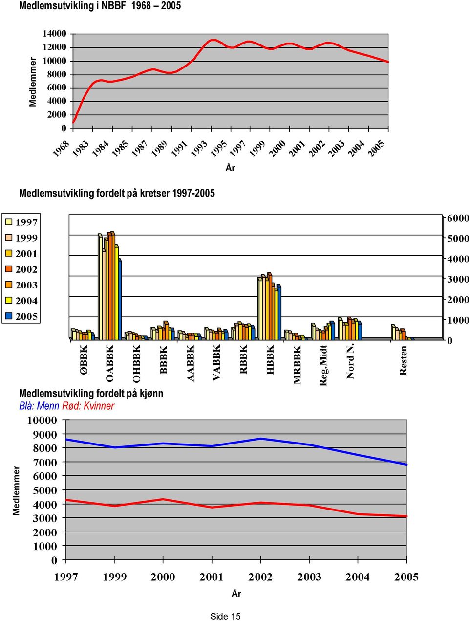 5000 4000 3000 2000 1000 Medlemmer ØBBK OABBK OHBBK BBBK AABBK VABBK Medlemsutvikling fordelt på kjønn Blå: Menn Rød: Kvinner 10000