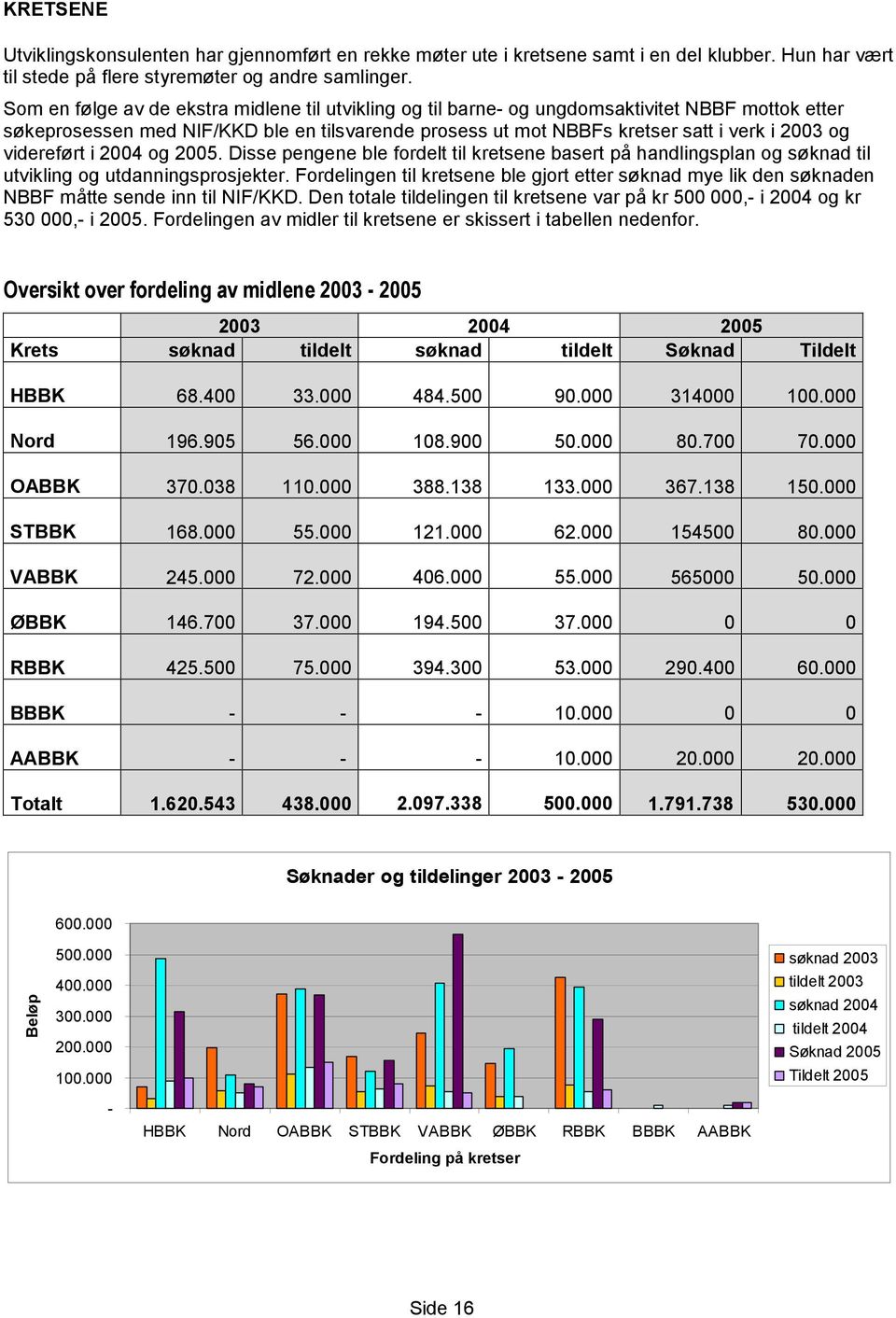 videreført i 2004 og 2005. Disse pengene ble fordelt til kretsene basert på handlingsplan og søknad til utvikling og utdanningsprosjekter.