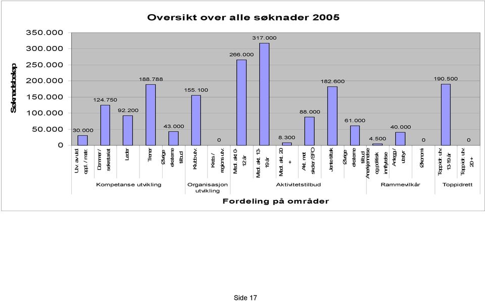 Medl. akt 0-12 år Medl. akt. 13-19 år Medl. akt. 20 + Akt.