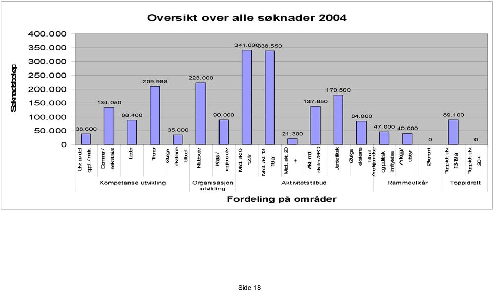 Krets / regions utv. Medl. akt 0-12 år Medl. akt. 13-19 år Medl. akt. 20 + Akt.